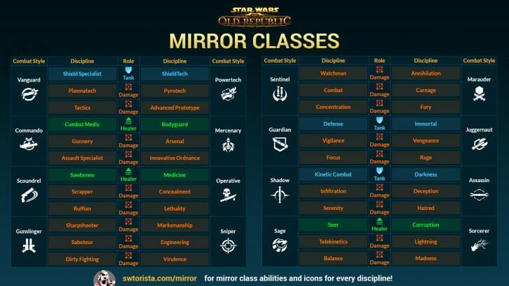 The ultimate Guide to Swtor Classes